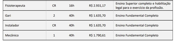 Prefeitura abre 65 vagas imediatas com salários de até R$ 11,3 mil a partir do nível fundamental por Edital