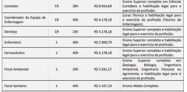 Prefeitura abre 65 vagas imediatas com salários de até R$ 11,3 mil a partir do nível fundamental por Edital