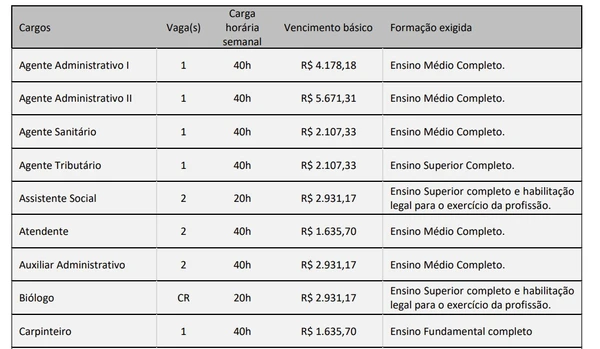 Prefeitura abre 65 vagas imediatas com salários de até R$ 11,3 mil a partir do nível fundamental por Edital