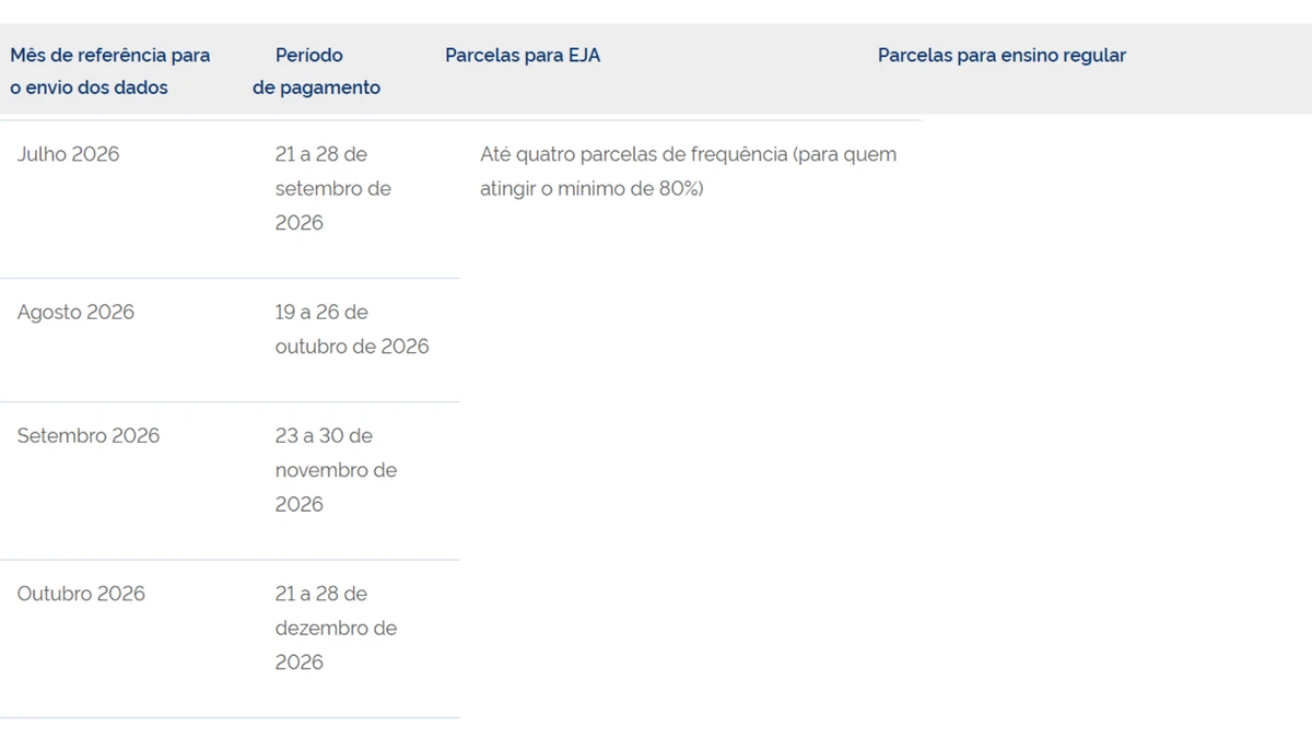 Calendário do Pé-de-Meia em 2026 por MEC/Divulgação