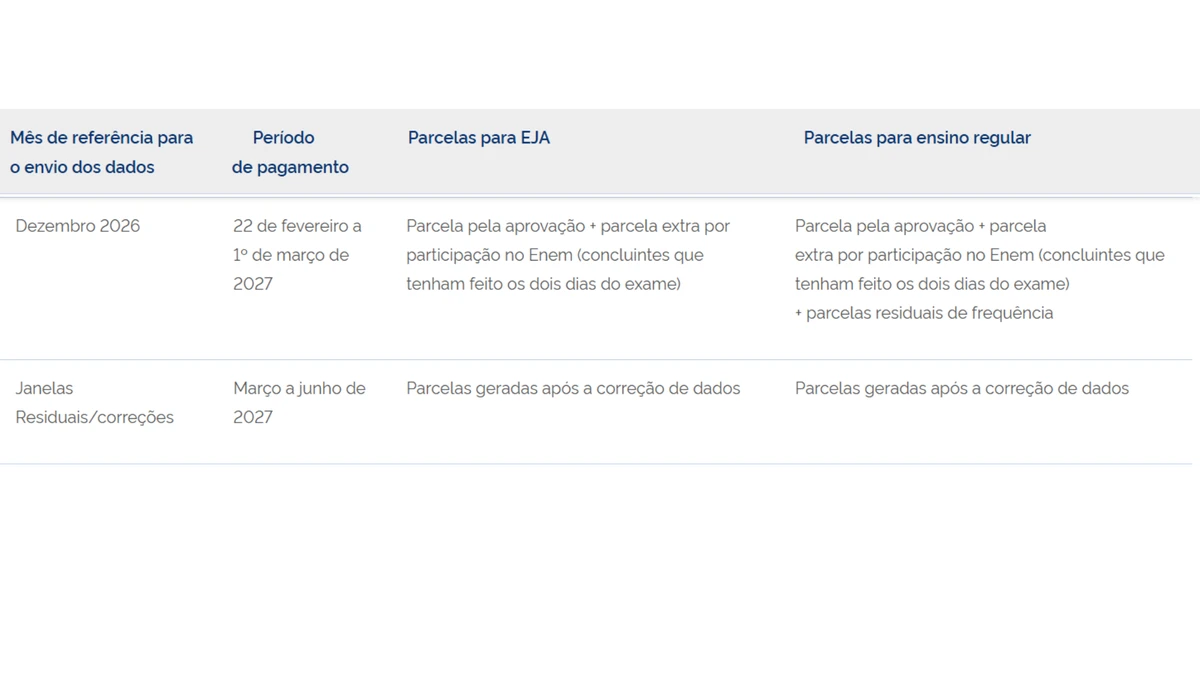 Calendário do Pé-de-Meia em 2026 por MEC/Divulgação