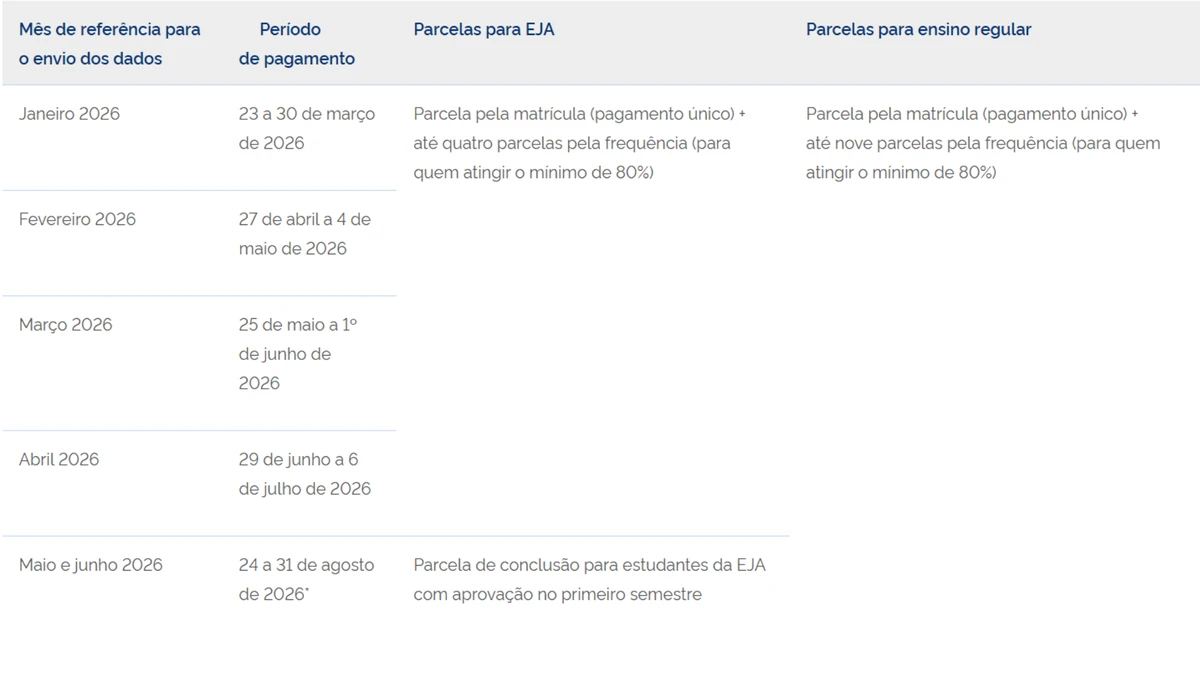 Calendário do Pé-de-Meia em 2026 por MEC/Divulgação