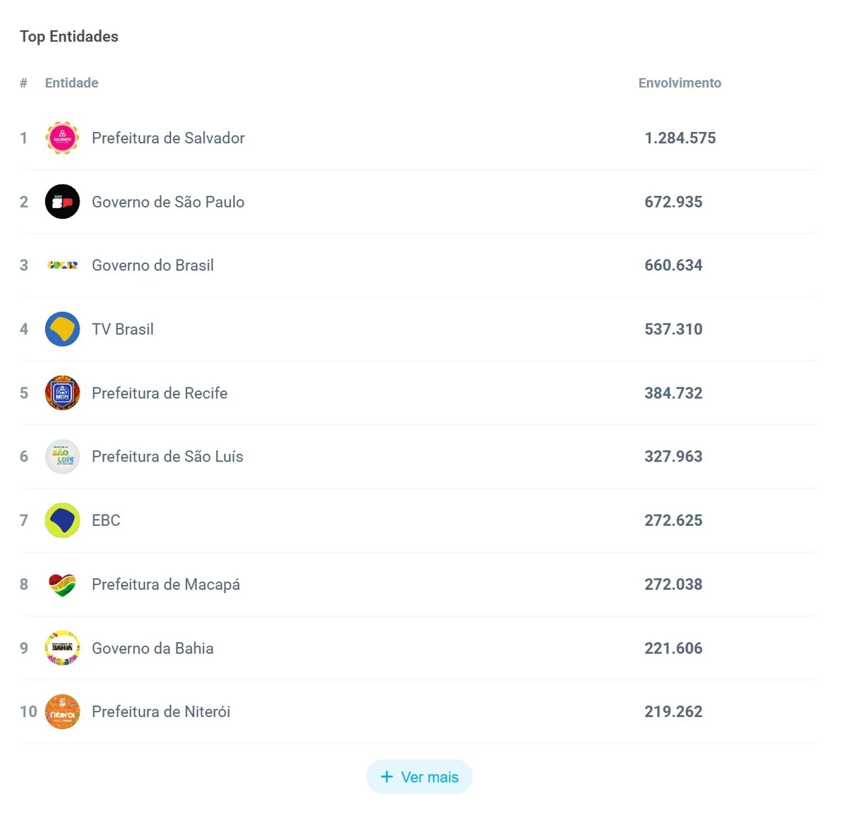 Ranking de engajamento durante o Carnaval