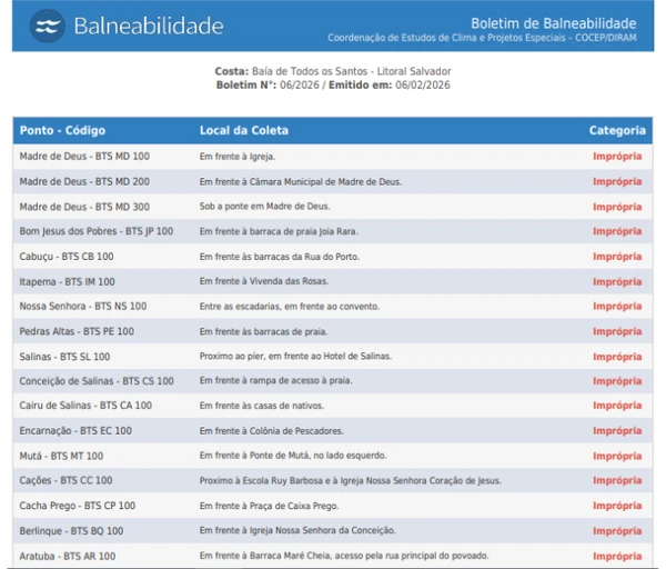 Balneabilidade das praias da Baía de Todos os Santos (1) por Reprodução/Inema