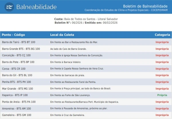 Balneabilidade das praias da Baía de Todos os Santos (2) por Reprodução/Inema