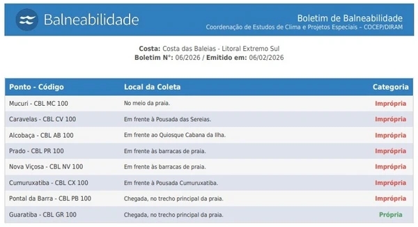Balneabilidade das praias da Costa das Baleias por Inema/Reprodução 