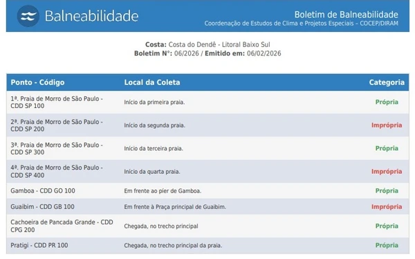 Balneabilidade das praias da Costa do Dendê por Inema/Reprodução 