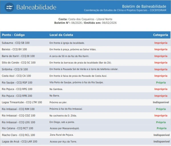 Balneabilidade das praias da Costa dos Coqueiros (1) por Inema/Reprodução