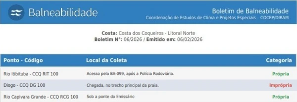 Balneabilidade das praias da Costa dos Coqueiros (3) por Inema/Reprodução