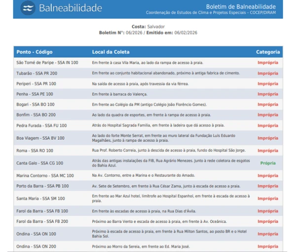 Balneabilidade das praias de Salvador (1) por Reprodução/Inema