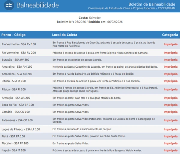 Balneabilidade das praias de Salvador (2) por Reprodução/Inema