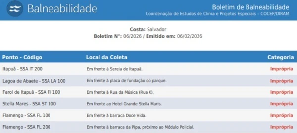 Balneabilidade das praias de Salvador (3) por Reprodução/Inema