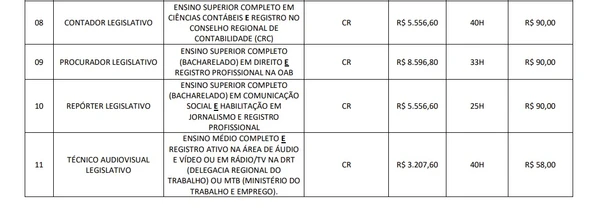 Câmara abre concurso com vagas imediatas e salários de até R$ 8,5 mil por Edital 
