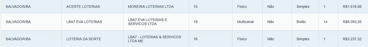 Veja quem são os ganhadores por Reprodução