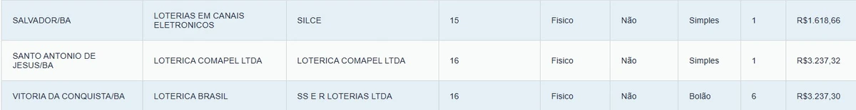 Veja quem são os ganhadores por Reprodução