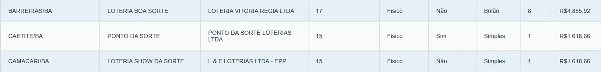 Veja quem são os ganhadores por Reprodução