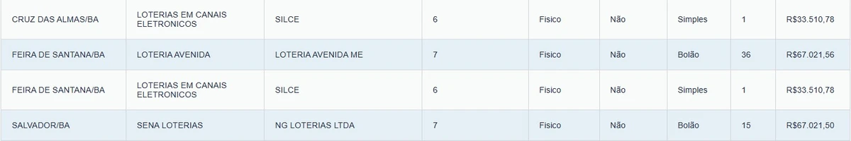 Baianos que faturaram prêmio no concurso nº 2977 da Mega-Sena por Reprodução