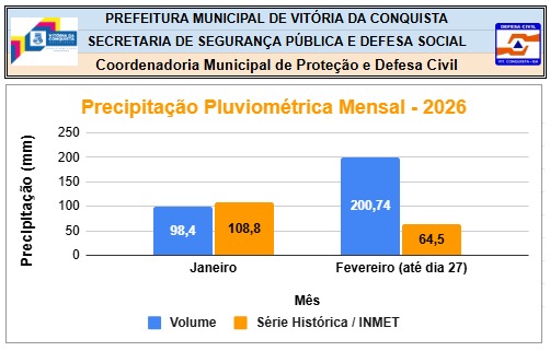 Chuvas em Vitória da Conquista por Divulgação