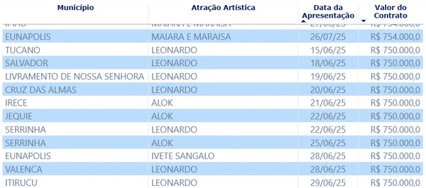 Artistas que cobraram mais de R$ 700 mil no São João de 2025 na Bahia por Reprodução/Painel da Transparência dos Festejos Juninos