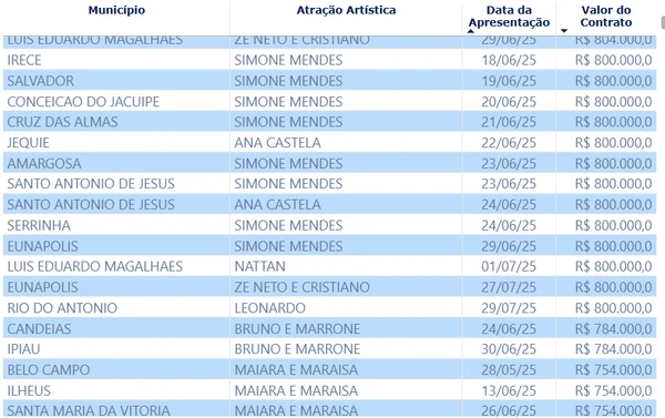 Artistas que cobraram mais de R$ 700 mil no São João de 2025 na Bahia por Reprodução/Painel da Transparência dos Festejos Juninos