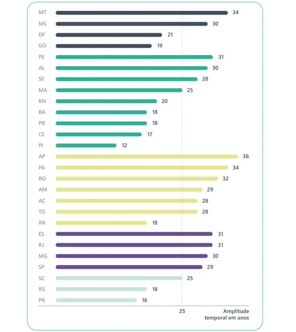 Amplitude temporal da carreira por unidade federativa e regiões do país por Reprodução/Profissão Docente