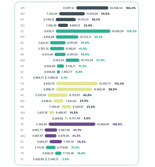 Amplitude remuneratória com gratificações, por unidade federativa e regiões do país por Reprodução/Profissão Docente