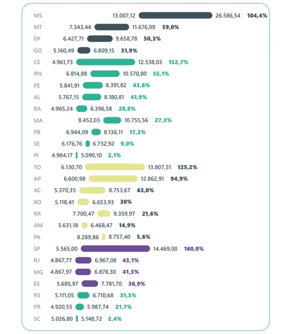 Amplitude remuneratória sem gratificações, por unidade federativa e regiões do país por Reprodução/Profissão Docente