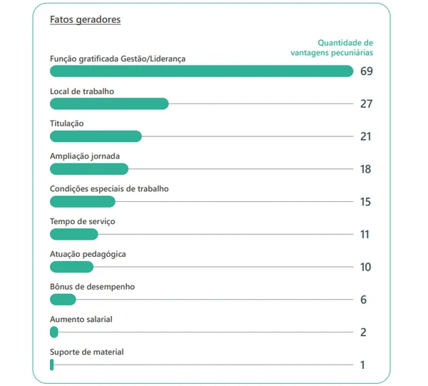 Fatos geradores das vantagens pecuniárias pagas aos docentes por Reprodução/Profissão Docente
