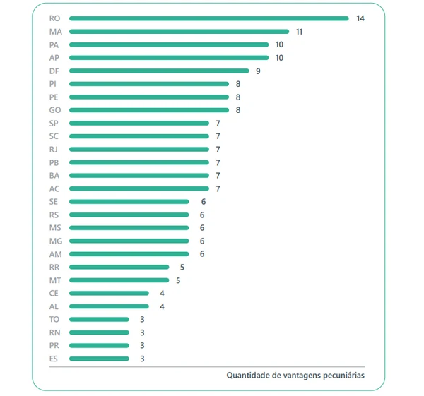 Quantidade de gratificações pagas aos dos docentes por unidade federativa por Reprodução/Profissão Docente