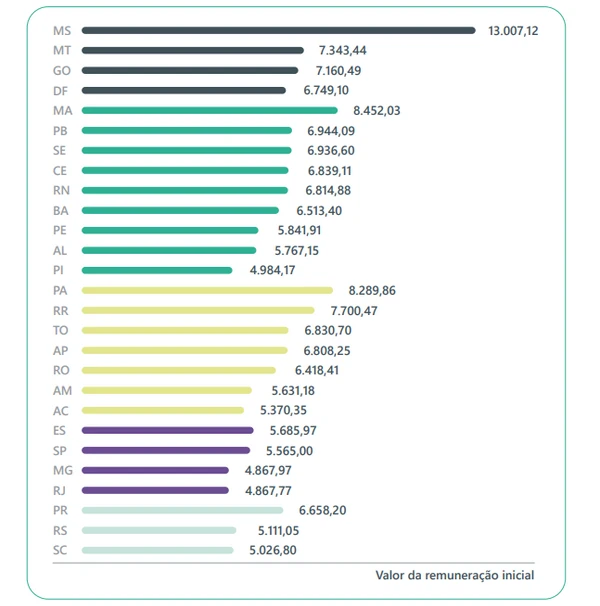 Remuneração inicial com gratificações ajustada para a jornada de 40 horas semanais por unidade federativa e regiões do país por Reprodução/Profissão Docente