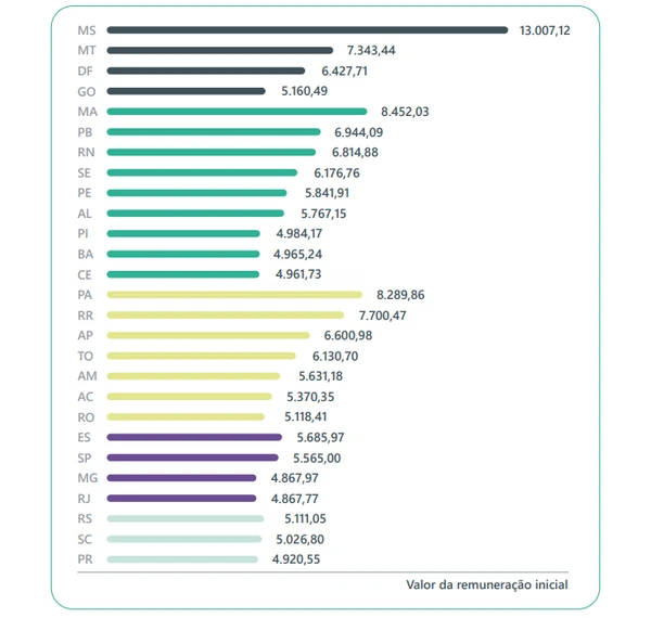 Remuneração inicial sem gratificações ajustada para a jornada de 40 horas semanais (2025) por unidade federativa e regiões do país por Reprodução/Profissão Docente