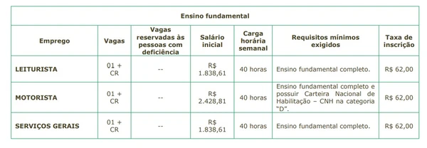 Prefeitura abre concurso com vagas imediatas de 20h e salários de até R$ 5,2 mil por Reprodução 