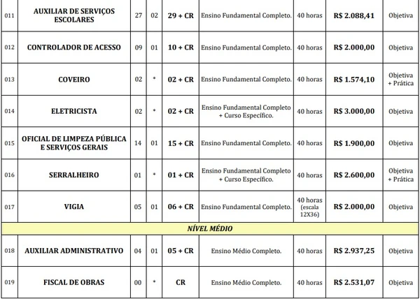 Vagas e salários foram publicados por Reprodução