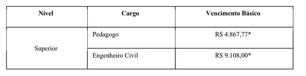 Prefeitura abre concurso com 101 vagas imediatas e salários de até R$ 9,1 mil por Reprodução
