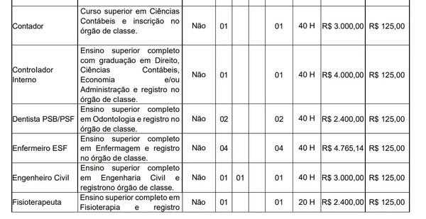 Prefeitura abre concurso público com 202 vagas imediatas a partir do ensino fundamental por Edital 