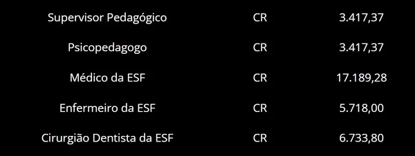 Prefeitura abre concurso com vagas imediatas de diversas áreas e salários de até R$ 17 mil por Reprodução 