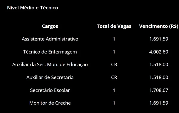 Prefeitura abre concurso com vagas imediatas de diversas áreas e salários de até R$ 17 mil por Reprodução 