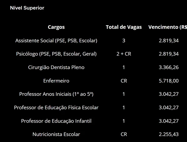 Prefeitura abre concurso com vagas imediatas de diversas áreas e salários de até R$ 17 mil por Reprodução 