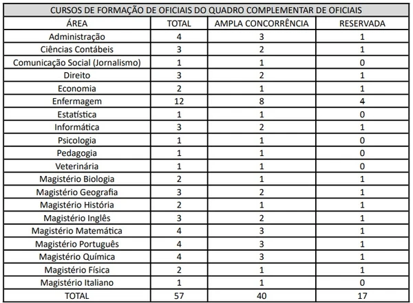 Vagas do concurso do Exército por Reprodução