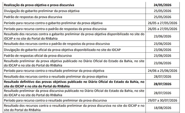 Inscrições para concurso com 200 vagas e salários de até R$ 7,4 mil são reabertas na Bahia por Edital 