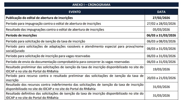 Inscrições para concurso com 200 vagas e salários de até R$ 7,4 mil são reabertas na Bahia por Edital 