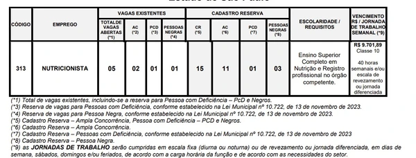 Companhia abre concurso com mais de 200 vagas e salários de até R$ 10 mil; confira cargos por Edital 
