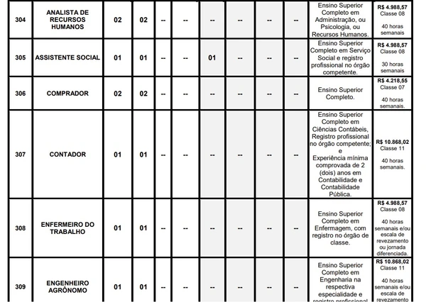 Companhia abre concurso com mais de 200 vagas e salários de até R$ 10 mil; confira cargos por Edital 