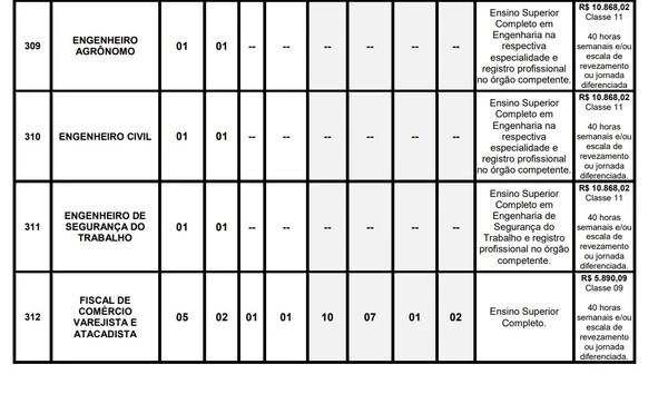 Companhia abre concurso com mais de 200 vagas e salários de até R$ 10 mil; confira cargos por Edital 