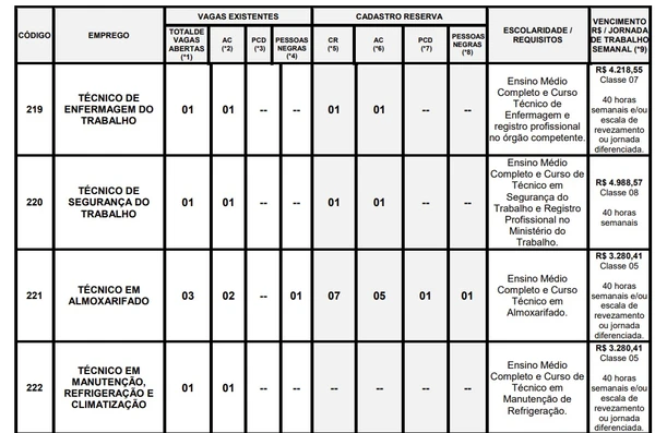 Companhia abre concurso com mais de 200 vagas e salários de até R$ 10 mil; confira cargos por Edital 