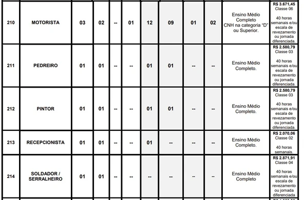 Companhia abre concurso com mais de 200 vagas e salários de até R$ 10 mil; confira cargos por Edital 