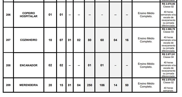 Companhia abre concurso com mais de 200 vagas e salários de até R$ 10 mil; confira cargos por Edital 