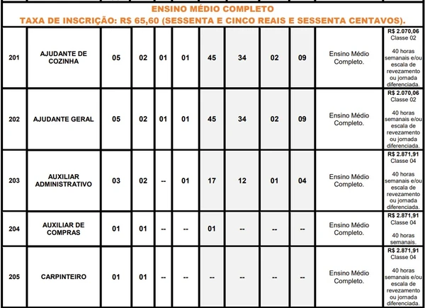 Companhia abre concurso com mais de 200 vagas e salários de até R$ 10 mil; confira cargos por Edital 