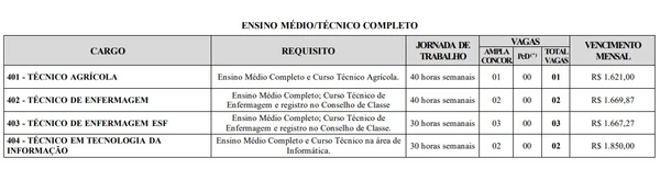 Vagas do concurso de Alto Rio Doce por Reprodução