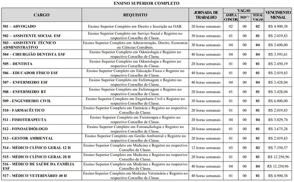 Vagas do concurso de Alto Rio Doce por Reprodução